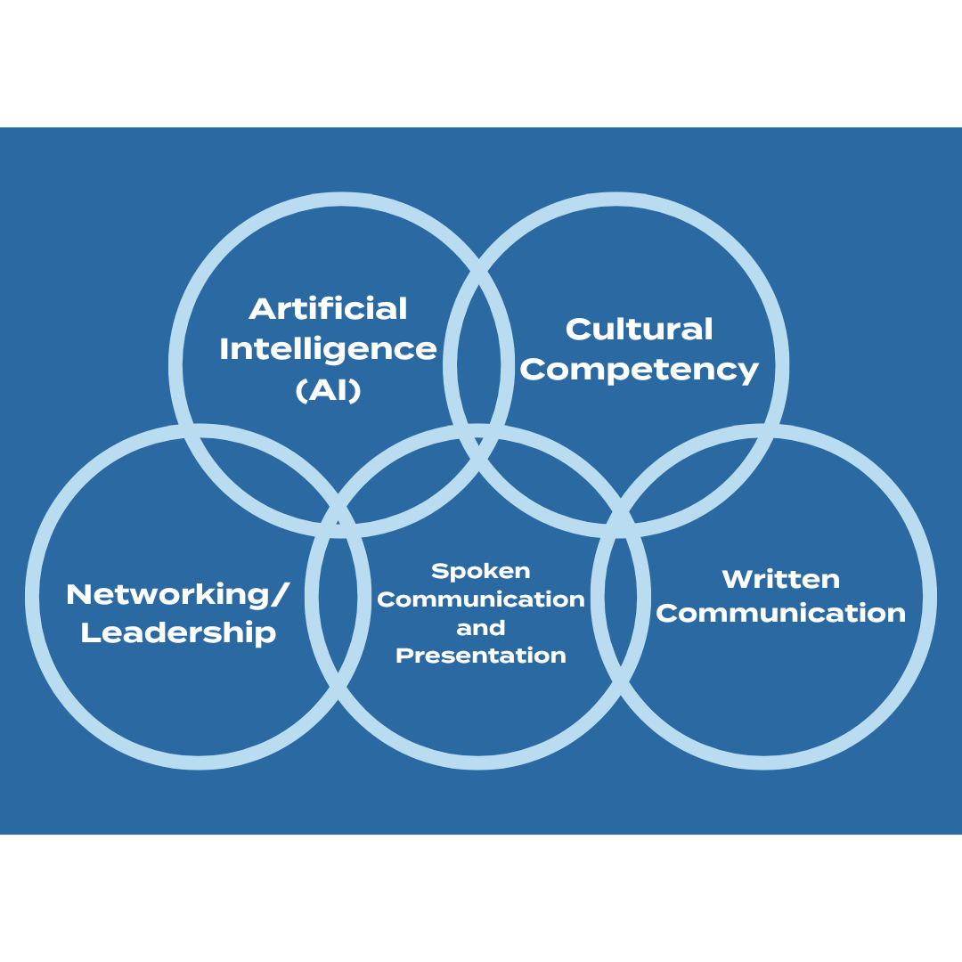 Five circles showing professional development competencies